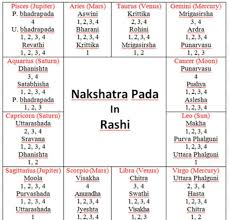Nakshatra Pada In Rasis Astrology Numerology Astrology