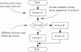 Process Structure