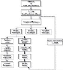 71 Paradigmatic Program Hierarchy Chart
