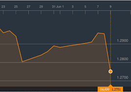 pound to euro exchange rate hung parliament from election