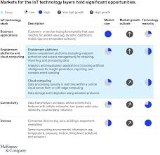 Please try again later, or report it to our customer service team. Growing Opportunities In The Internet Of Things Mckinsey