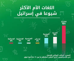 هل تعلم أن اللغة العربية هي لغة رسمية في إسرائيل تتكلم بالعربية Facebook