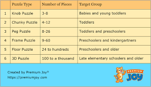 Children usually start out with simple knobbed puzzles that are outlines of simple shapes that fit into corresponding board cutouts. Types Of Children Puzzles The Complete Guide Premium Joy