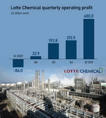 Lotte chemical titan shares begin trading in malaysia on july 11. Lotte Chemical S Q1 Income Projected To Have Exceeded Full 2020 Earnings Pulse By Maeil Business News Korea