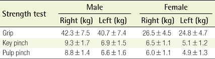 average hand strength values in the korean population