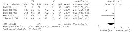 Proton Pump Inhibitors Therapy Vs H2 Receptor Antagonists