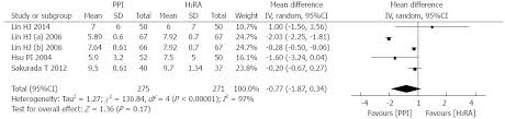 Proton Pump Inhibitors Therapy Vs H2 Receptor Antagonists