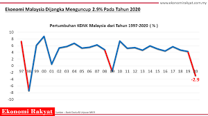 Menurut midf research dalam nota kajian, sejak akhir 2014, trend itu semakin. 1 5 Juta Orang Kehilangan Pekerjaan Kadar Pengangguran Dijangka Naik Kepada 13 Ekonomi Rakyat