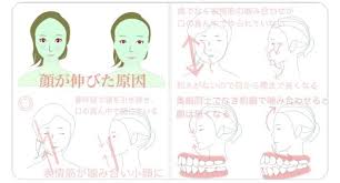 顔が伸びた原因 口角 上げる 表情筋 顔