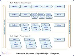Hybrid Project Management What You Need To Know In 2020 Agile Project Management Templates Project Management Templates Agile Project Management