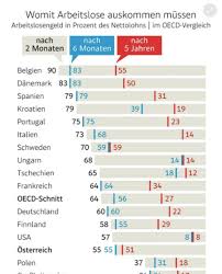 Berechnen sie unter folgenden link das arbeitslosengeld für österreich Momentum Institut On Twitter Nur Das Arbeitslosengeld Und Die Notstandshilfe Darzustellen Wie In Der Grafik Fuhrt Daher Zu Einer Viel Zu Positiven Einschatzung Osterreichs In Wahrheit Unterstutzen Naturlich Auch Andere Staaten Ihre