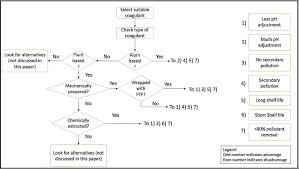 See sen chemicals berhad sulphuric acid manufacturers. Removal Of Fluoride And Aluminium Using Plant Based Coagulants Wrapped With Fibrous Thin Film Sciencedirect