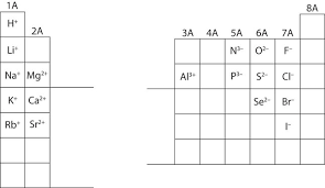 4 4 Predicting Ion Charges Chemistry Libretexts