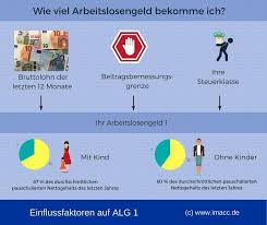 Arbeitslosengeld 1 wird arbeitnehmern nach verlust ihres arbeitsplatzes wie lange kann ich alg 1 beziehen? Arbeitslosengeldrechner Arbeitslosengeld Berechnen So Geht S