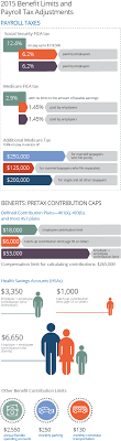 for 2015 401 k contribution limit rises to 18 000