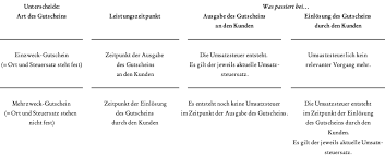 Wann ist umsatzsteuer f llig, umsatzsteuervoranmeldung auf frist achten datev trialog magazin. Corona Krise Mehrwertsteuersenkung In Der Praxis Und Aktuelle Forderprogramme Steffen Partner Gruppe
