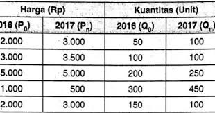 Alhamdulillah masalah dengan lazada sudah kelar gan.meskipun lumayan ribet,tetapi lazada tetap menunjukkan kalo mereka profesional dana ane sudah dikembalikan 100%.malah ane dapat bonus tambahan berupa sisa ongkir hasil dari diskon yang dikasih lazada untuk buyer. Dari Data Di Samping Hitunglah Angka Indeks Harga Dengan Metode Laspeyres Tahun 2017 Mas Dayat