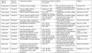 Check spelling or type a new query. Wastewater Treatment And Reclamation A Review Of Pulp And Paper Industry Practices And Opportunities Bioresources