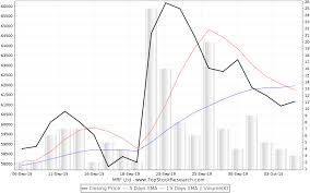 Mrf India Share Price