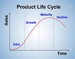 Product Life Cycle Chart Marketing Concept