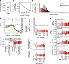 Check out amazing pmds artwork on deviantart. Partially Methylated Domains Are Hypervariable In Breast Cancer And Fuel Widespread Cpg Island Hypermethylation Nature Communications