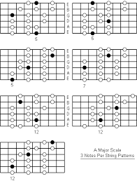 A Major Scale Note Information And Scale Diagrams For