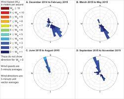 Wind Direction Near Me Wind Directions From 4pm To 6pm Local Time When Industrial Odors Were Download Scientific Diagram