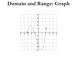 Ppt Domain And Range Graph Powerpoint Presentation Free Download Id 3008415