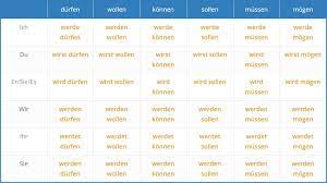Dürfen, können, mögen, müssen, sollen, and wollen. Modal Verbs In German Modal Verbs In German On Language Easy Org