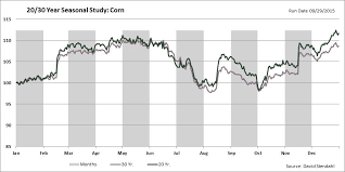 seasonal price patterns in corn december might be the best