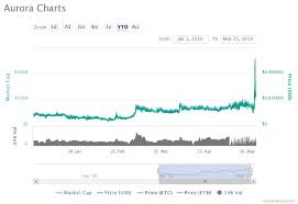 aurora aoa and gold bits coin gbc are in bullish