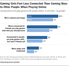 13 clean and flirty texting games to play with friends]. Video Games Teen Boys And Building Social Skills And Friendships Pew Research Center