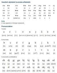 Useful information about the norwegian alphabet, how to write letters, pronunciation and today, norwegian is spoken by 5 million people in norway, as well as some expats and their descendants. Swedish Svenska Is A North Germanic Language With Around 9 Million Speakers Mainly In Sweden And Finland And Swedish Language Swedish Alphabet Learn Swedish