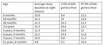 Sleep Requirements A Guide For The Science Minded Parent