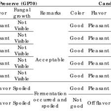 Check spelling or type a new query. Effect Of Storage On The Quality Of Preserves And Candy Download Table