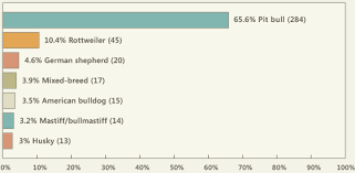 Dog Bite Statistics According To Breed Adam S Kutner Injury Attorneys