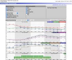 Rain Forecast As Hourly Graph Weather And Agriculture A