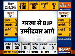 Was elected the 46th president of the united. Search Result Of Bihar Election India Tv News Page 4 Page 4