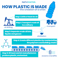 What Are The 7 Types Of Plastic What Is Plastic Types Of Plastics Plastic Alternatives