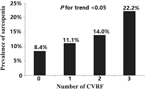 Sarcopenia is a part of normal aging, and occurs even in master athletes, although it is clearly accelerated by physical inactivity 1). The Increased Risk Of Sarcopenia In Patients With Cardiovascular Risk Factors In Suburb Dwelling Older Chinese Using The Awgs Definition Scientific Reports