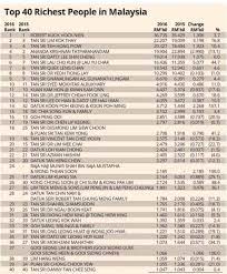 Memilihkan nama seorang anak perempuan haruslah yang baik dan indah. Kl Chronicle Senarai Nama 5 Orang Melayu Terkaya Di Malaysia