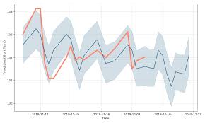 Sap Se Stock Forecast Up To 153 558 Usd Sapgf Stock