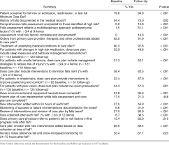 Results Of Care Process Chart Audits For 14 Of The 19