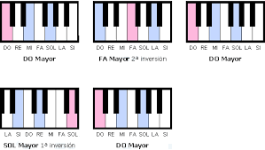 ¡ahora es el momento de practicar escalas mayores en tu piano! Cursillo Breve Para Aprender A Tocar Piano En Cuatro Lecciones Steemkr