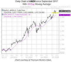Options Market Prices In Volatile Amazon Stock Earnings Reaction