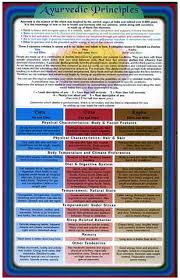 Ayurvedic Principles Chart