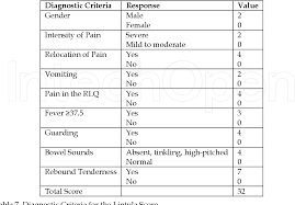 Image result for Pediatric Appendicitis Lab Score