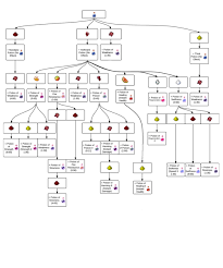 lazcraft m1n3cr4ft a minecraft potion flow chart