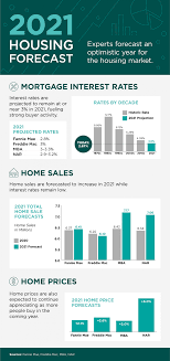 Buyers will remain focused on the suburbs, but city living will regain popularity. Housing Market Predictions For 2021