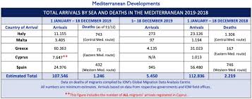 Mediterranean Migrant Arrivals Reach 107 546 In 2019 Deaths Reach 1 246 International Organization For Migration